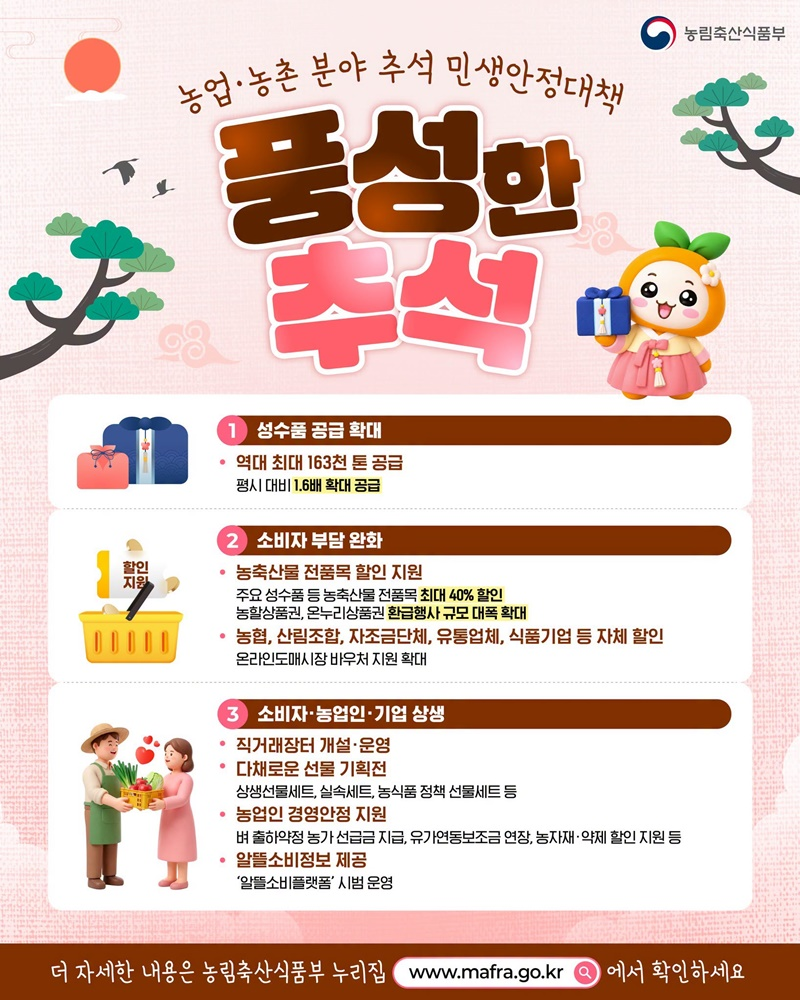 농업·농촌 분야 추석 민생안정대책 '풍성한 추석' ① 성수품 공급 확대 · 역대 최대 163천 톤 공급 - 평시 대비 1.6배 확대 공급 ② 소비자 부담 완화 · 농축산물 전품목 할인 지원 - 주요 성수품 등 농축산물 전품목 최대 40% 할인 - 농할상품권, 온누리상품권 환급행사 규모 대폭 확대 · 농협, 산림조합, 자조금단체, 유통업체, 식품기업 등 자체 할인 - 온라인도매시장 바우처 지원 확대 ③ 소비자·농업인·기업 상생 · 직거래장터 개설·운영 · 다채로운 선물 기획전 - 상생선물세트, 실속세트, 농식품 정책 선물세트 등 · 농업인 경영안정 지원 - 벼 출하약정 농가 선급금 지급, 유가연동보조금 연장, 농자재·약제 할인 지원 등 · 알뜰소비정보 제공 - '알뜰소비플랫폼' 시범 운영 